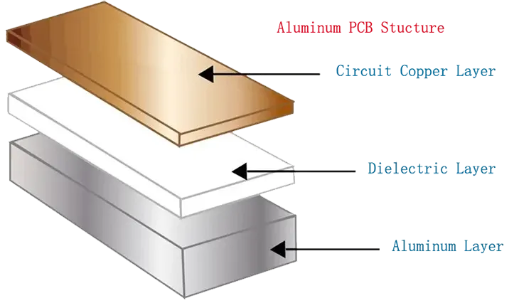 Aluminum PCB Board Structure