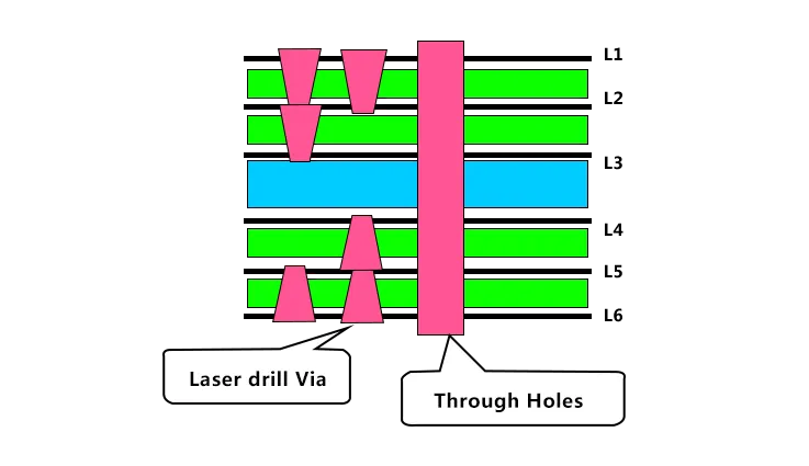 HDI PCB Stack Up 2 N 2