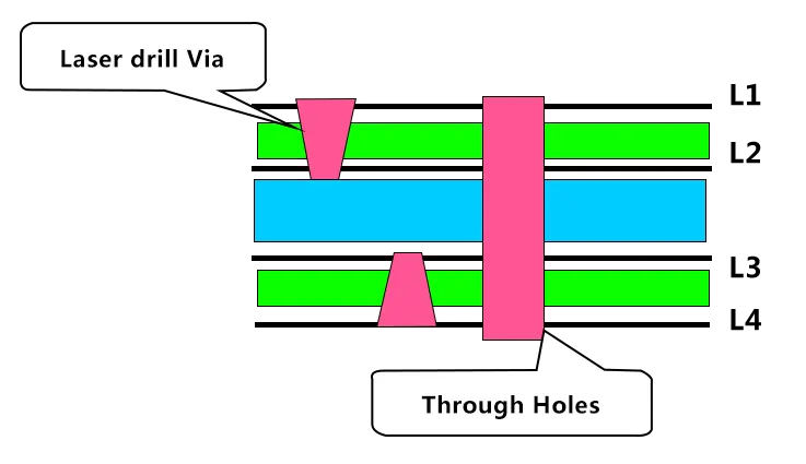 HDI PCB Stack Up