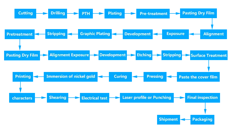 Manufacturing Process Of Double Sided Flex PCB