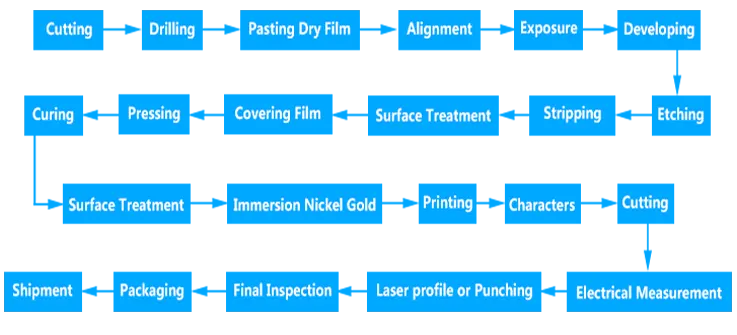 Manufacturing Process Of Single Sided Flex PCB