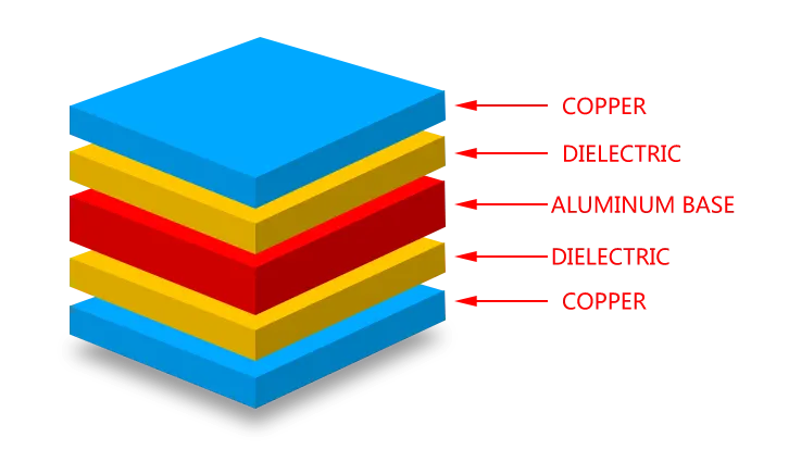 Double Sided Metal Core PCB Stack Ups Aluminum Base Copper Dielectric