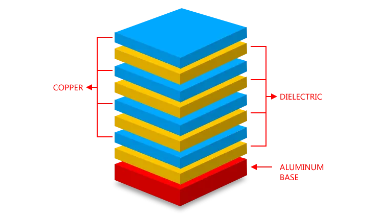 Multialyer Metal Core PCB Stack Ups Aluminum Base Copper Dielectric