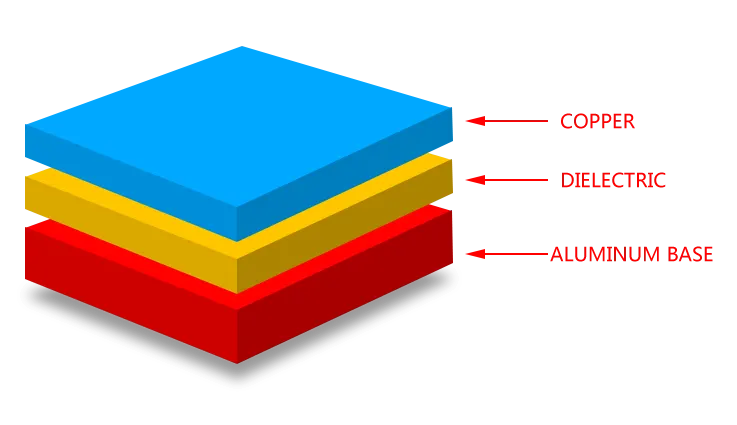 Metal Core PCB Stack Ups Single Layer Aluminum Base Copper Dielectric