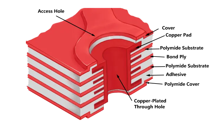Multi Layers Flex PCB Circuit Board Polymide Substrate Copper Pad Coverlay Copper Plated Through Hole Polymide Cover Access Hole Bond Ply