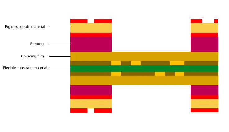 Rigid Flex PCB Stack Up Rigid PCB Substrate Material Prepreg Covering Film Flexible PCB Substrate Material