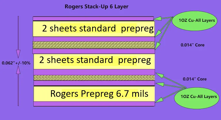 Rogers PCB 6 Layer Stackups