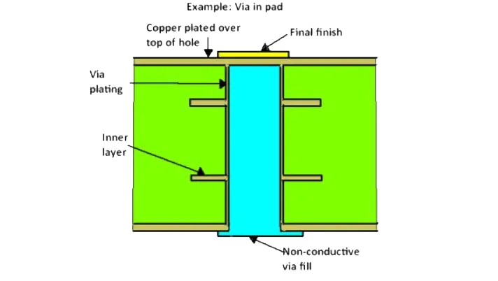 PCB Non-Conductive Via In Pad(VIP)