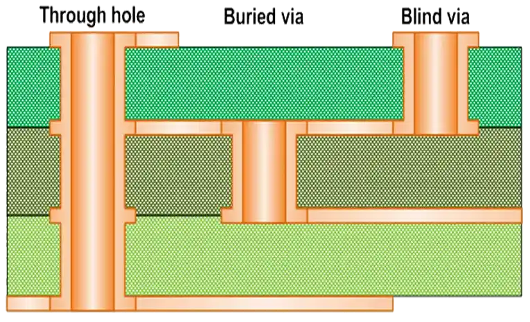 Through Hole Buried Via Blind Via In PCB