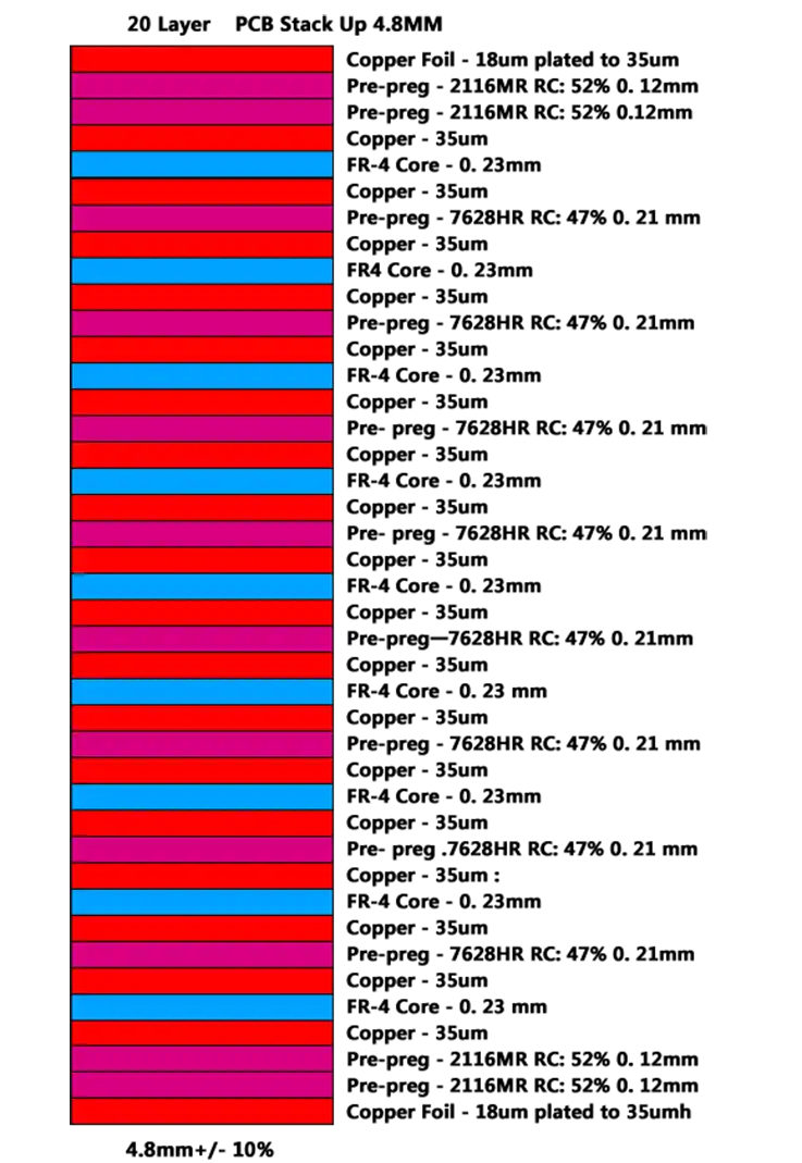 20 Layer PCB Stack Up 4.8MM