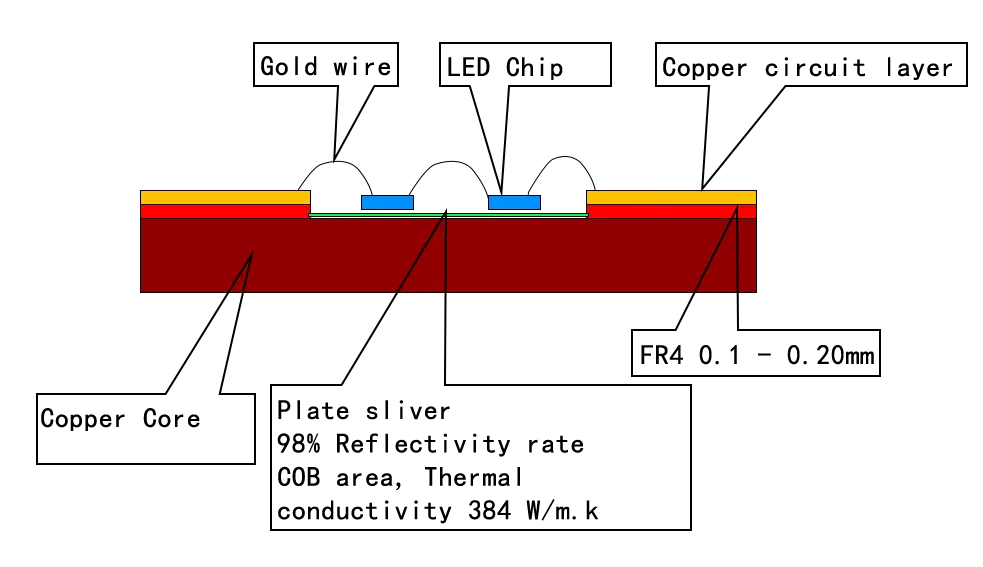 COB Copper Core PCB Stack Up