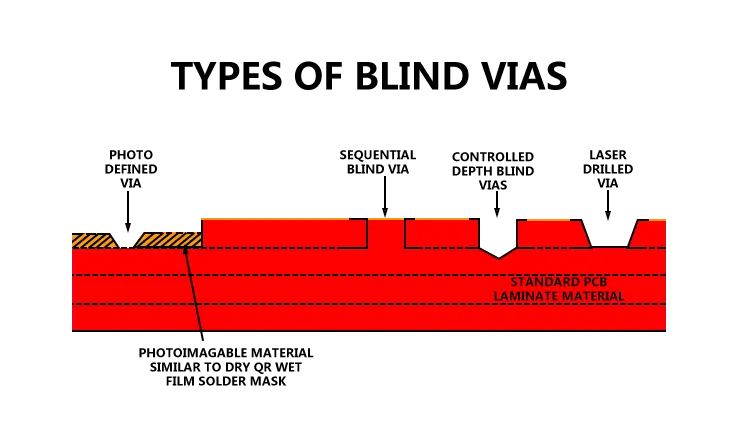 Drilled Via Blind Vias Types