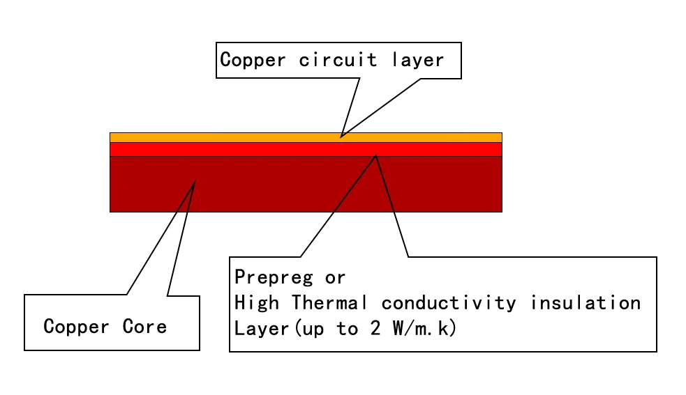 General Copper Core PCB Stack-up