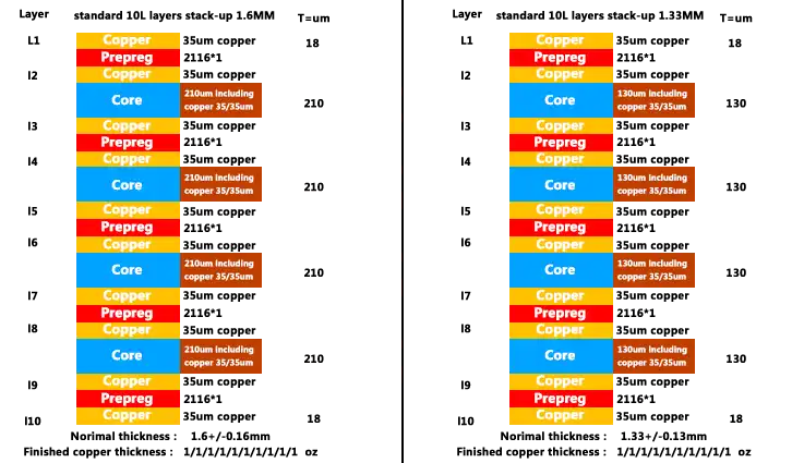 Standard 10 Layer PCB Stack Up 1.33MM and 1.6MM
