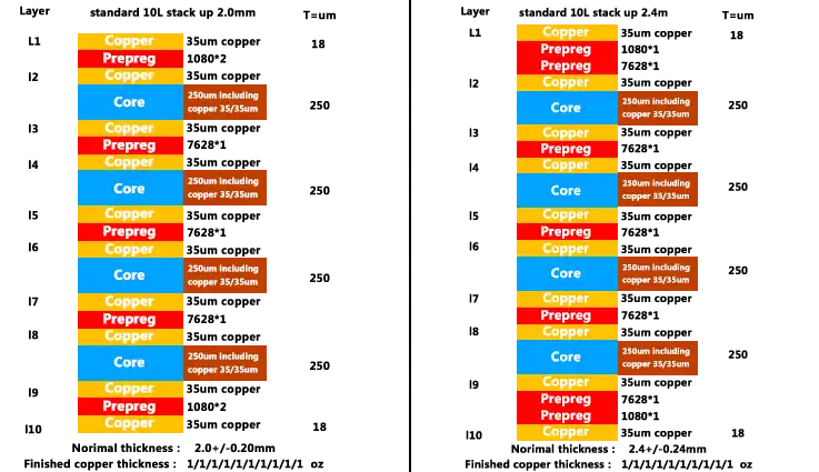 Standard 10 Layer PCB Stack Up 2.0MM and 2.4MM