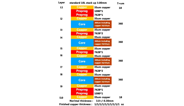 Standard 10 Layer PCB Stack Up 3.0MM