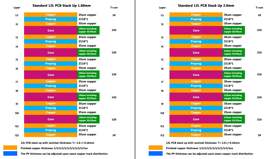 Standard 12L PCB Stack Up 1.6MM and 2.0MM