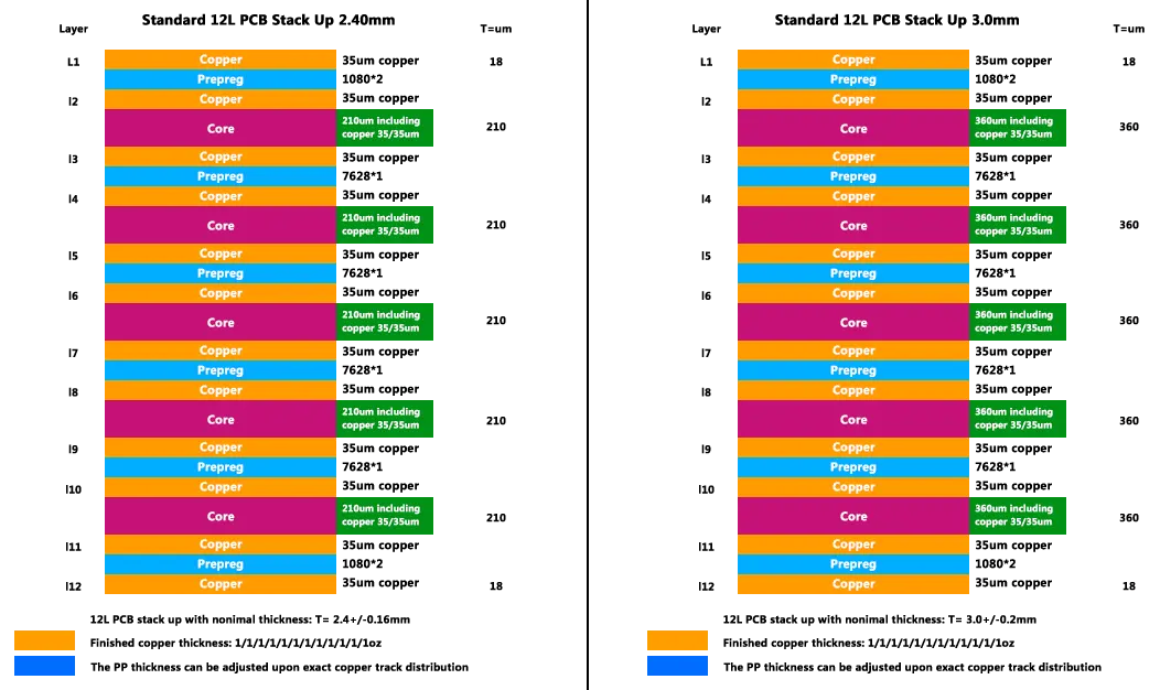 Standard 12L PCB Stack Up 2.4MM and 3.0MM