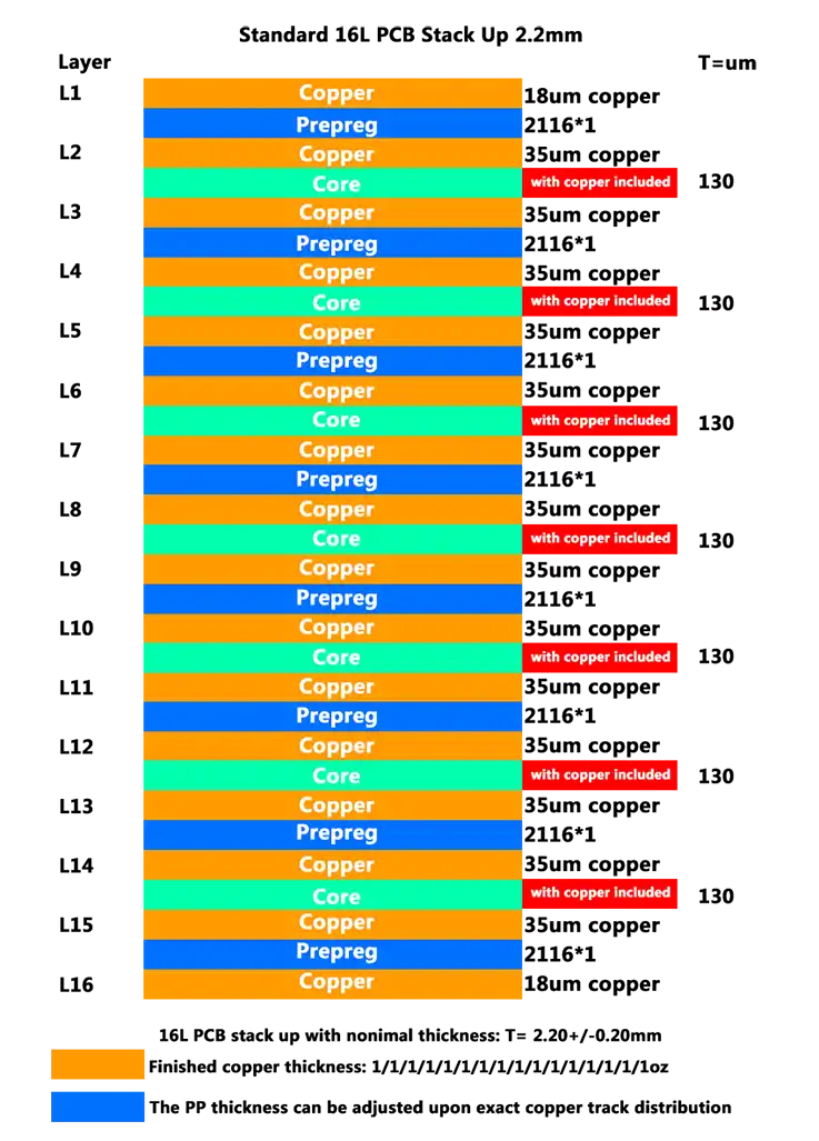 Standard 16 Layer PCB Stack Up 2.2MM