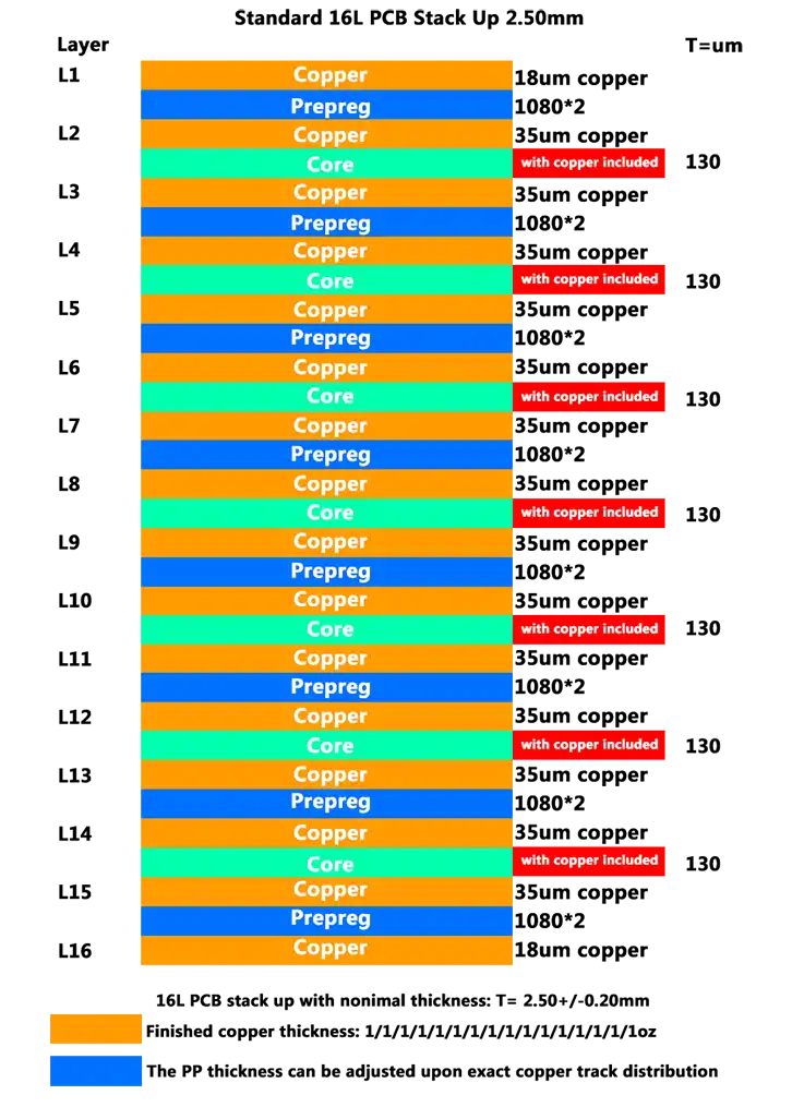Standard 16 Layer PCB Stack Up 2.5MM