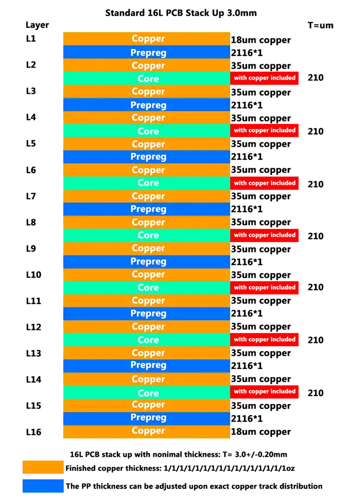 Standard 16 Layer PCB Stack Up 3.0MM