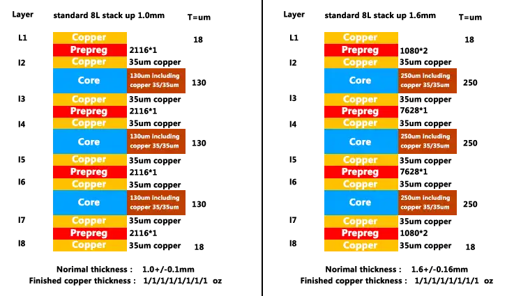 Standard 8 Layer PCB Stack Up 1.0MM And 1.6MM