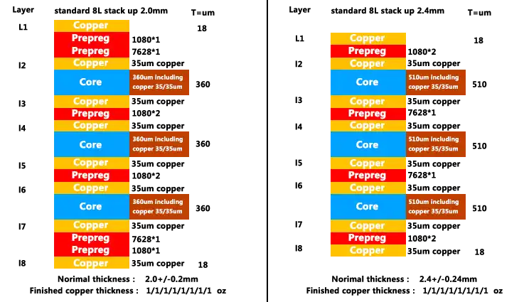 Standard 8 Layer PCB Stack Up 2.0MM And 2.4MM