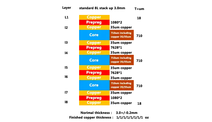Standard 8 Layer PCB Stack Up 3MM