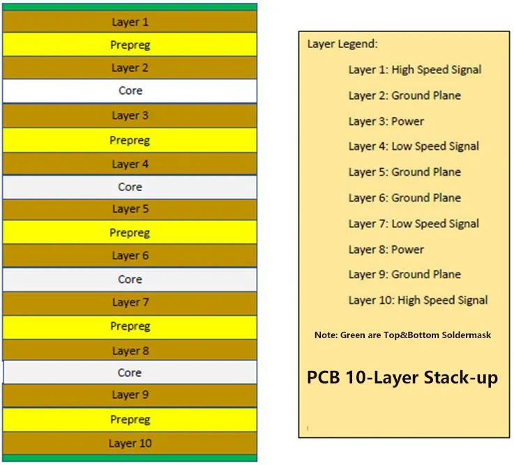 PCB 10 Layer Stack Up Design