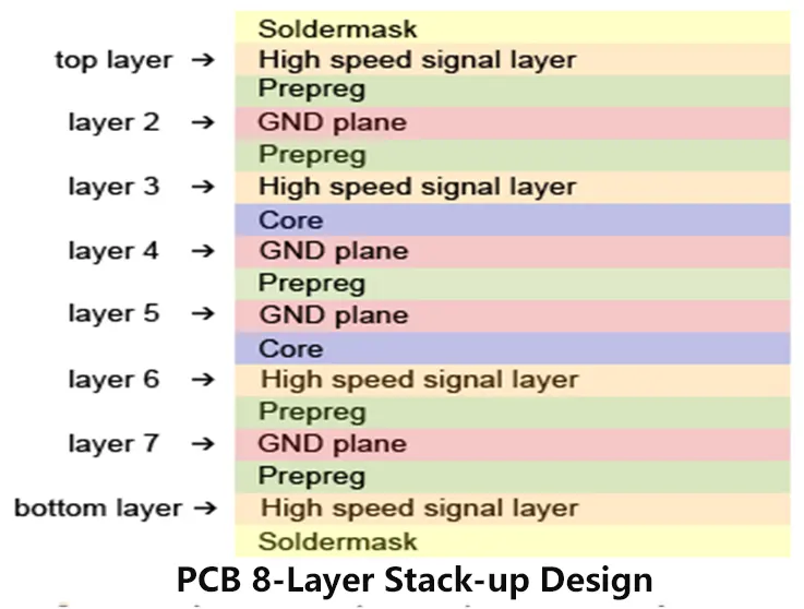 PCB 8 Layer Stack Up Design