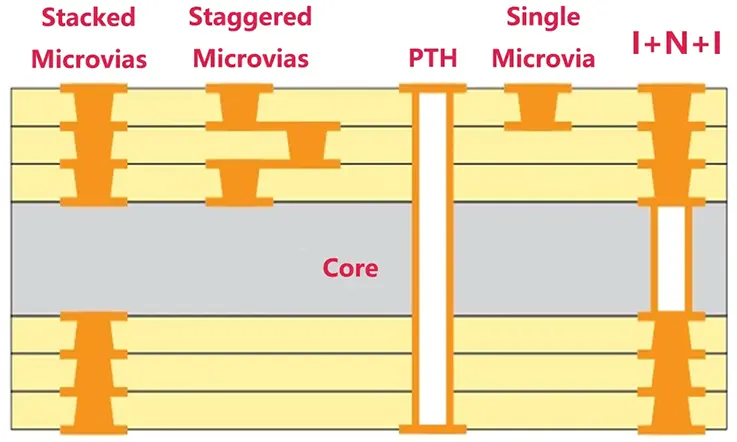 HDI PCB Layout