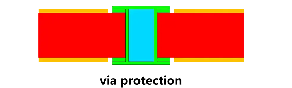 PCB Filled Via