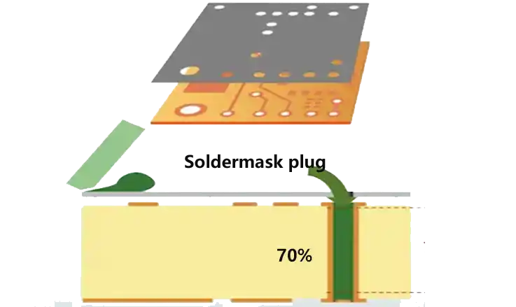 PCB Soldermask Plug