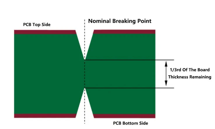 PCB V-scoring Chart