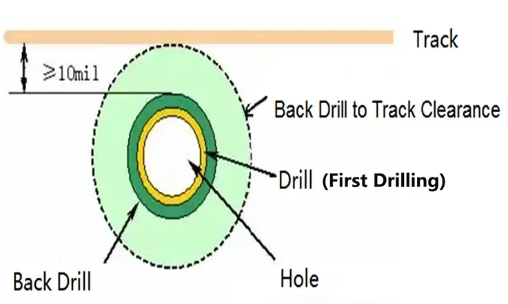 Depth Control Back Drill Chart