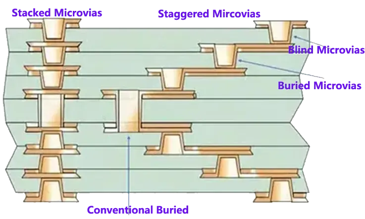 Microvia Types