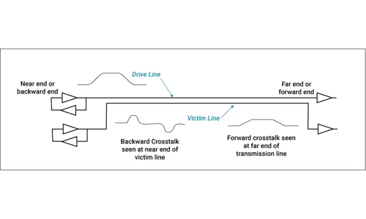 Inductive Coupling Crosstalk