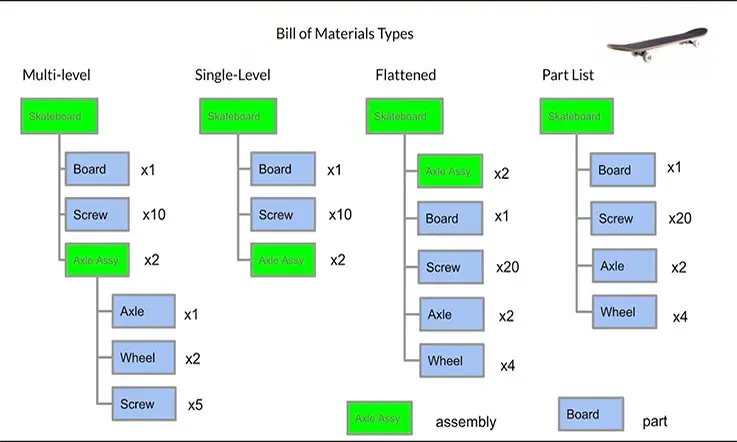 Bill Of Materials Types