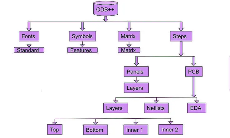 ODB File Structure