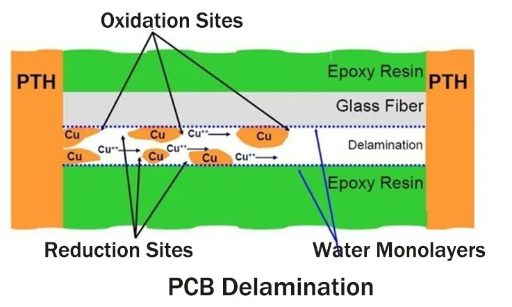 Understanding PCB Delamination: A Comprehensive Guide