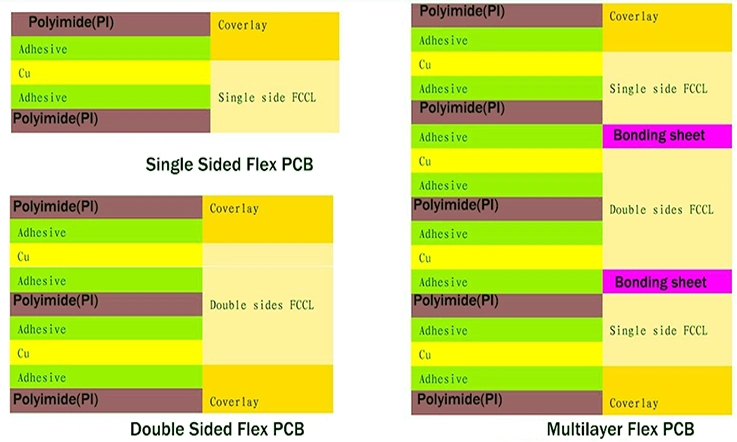 Constructions of Flex PCB