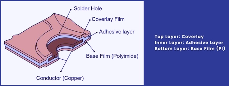 Structure of Single-sided Flexible PCB