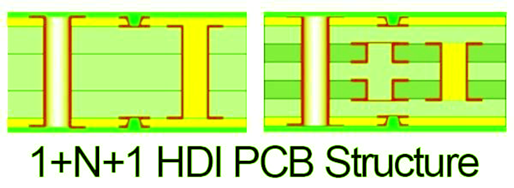 1+N+1 HDI PCB Stack-up