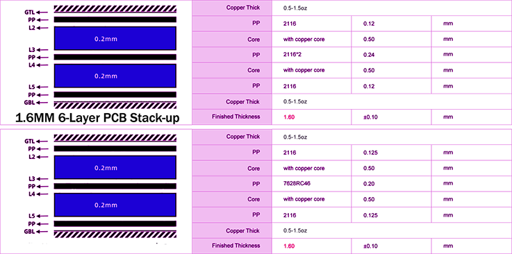 1.6MM 6Layer PCB Stack-up