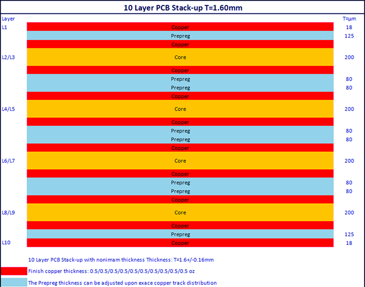 10 Layer 1.6mm PCB Stack-up