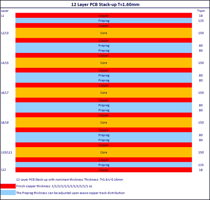 12 Layer PCB Stackup