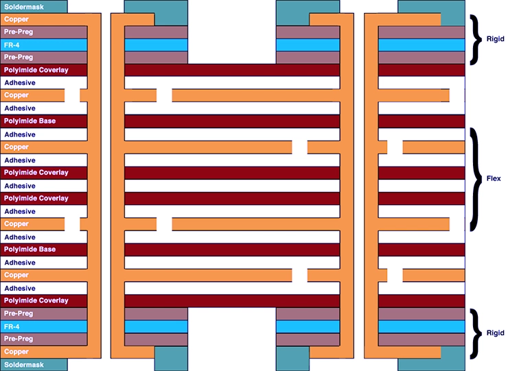 12 Layer Rigid-flex PCB Stack-up