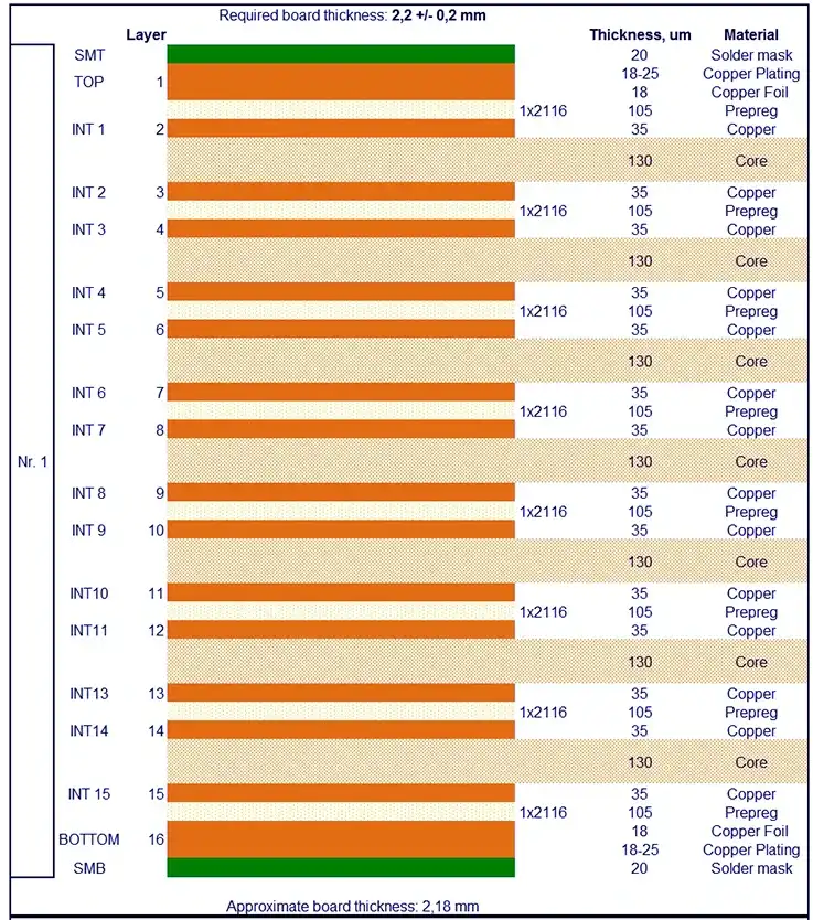 16 Layer PCB Stackup 2.2mm