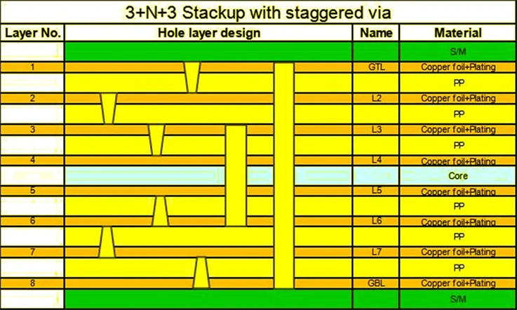 3-N-3 8L PCB Stackup
