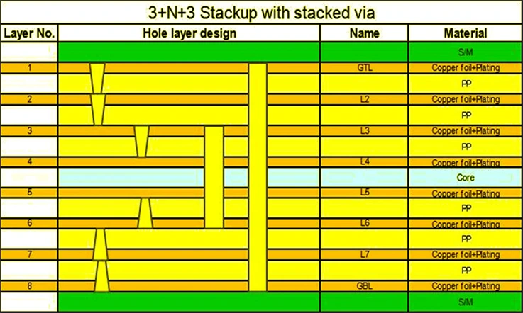 3+N+3 HDI PCB Stack-up